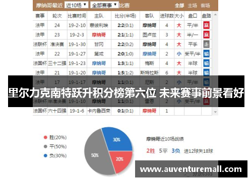 里尔力克南特跃升积分榜第六位 未来赛事前景看好